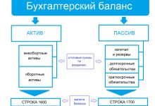 Photo of Понятие бухгалтерского баланса