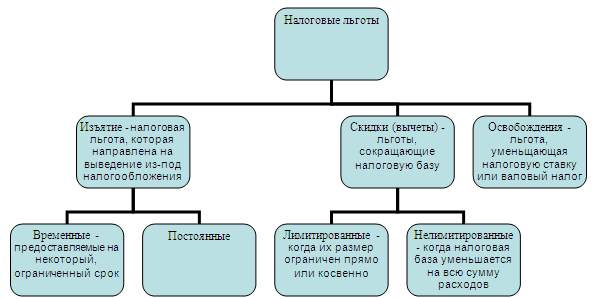 Photo of Налоговые льготы для организаций